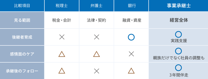 事業承継士と他の専門家との違いを比較
