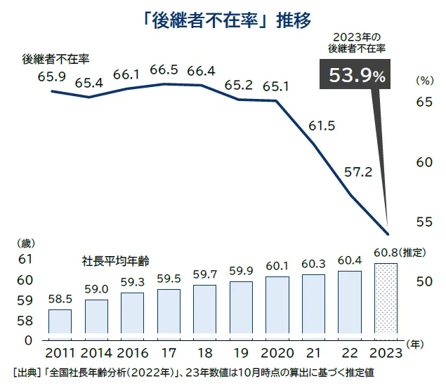 「後継者不在率」推移