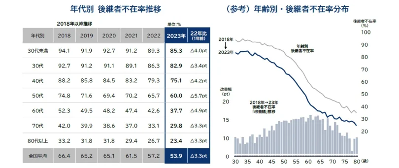 業種別の後継者不在率