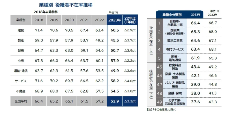 年代別後継者不在率推移