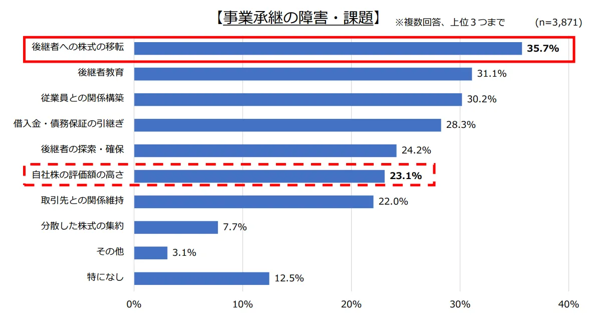 事業承継の障害・課題