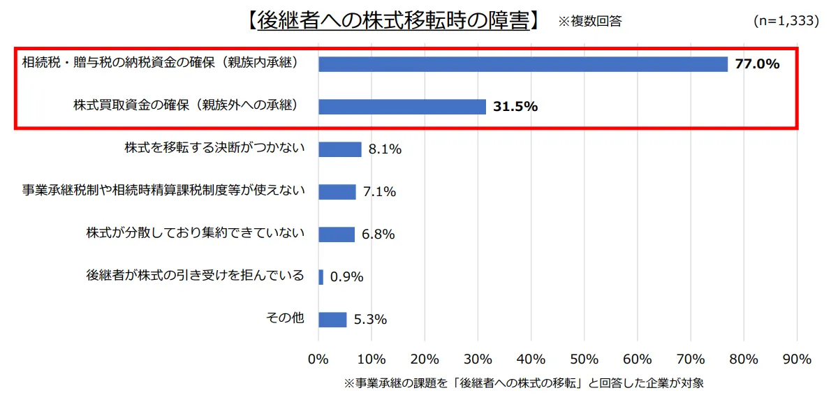 後継者への株式移転時の障害