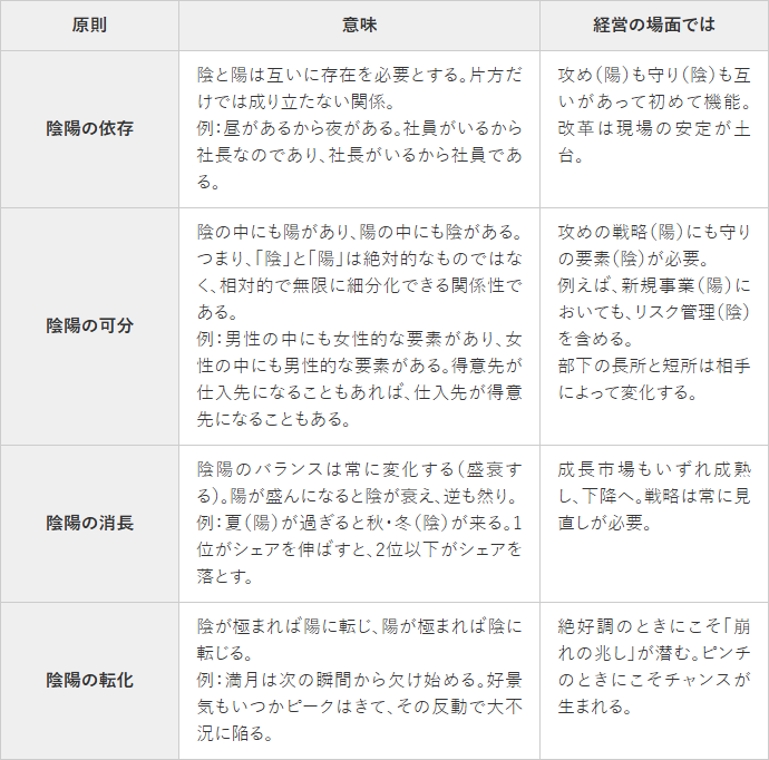陰陽の原則