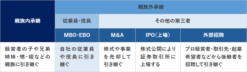 従業員承継(非同族経営)とは