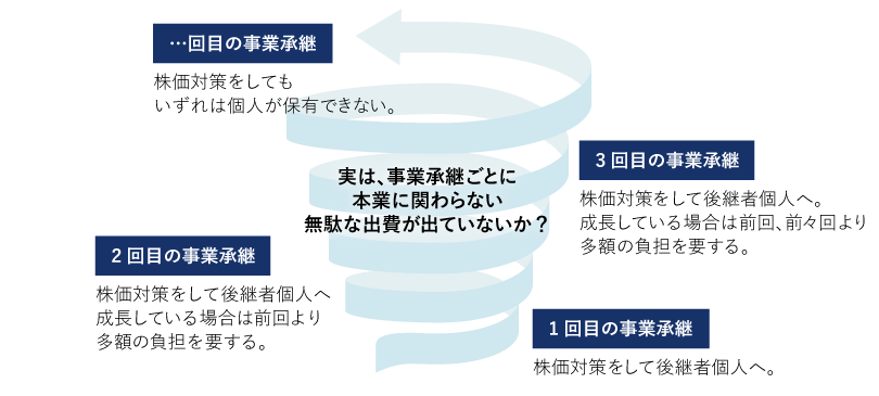 株価対策のスパイラル